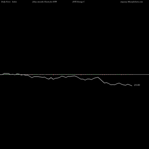 Force Index chart DTE Energy Company DTW share NYSE Stock Exchange 