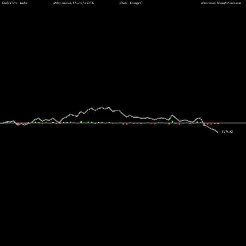 Force Index chart Duke Energy Corporation DUK share NYSE Stock Exchange 