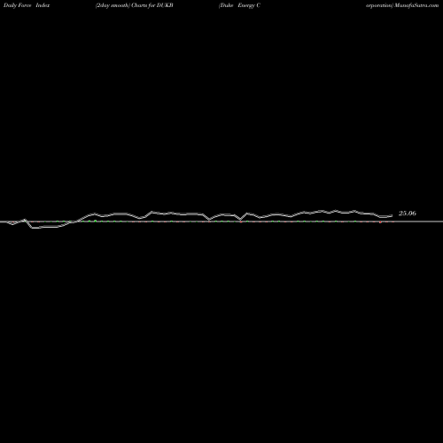 Force Index chart Duke Energy Corporation DUKB share NYSE Stock Exchange 