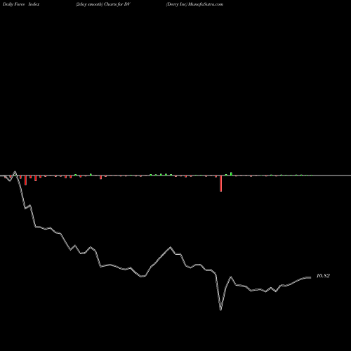Force Index chart Devry Inc DV share NYSE Stock Exchange 