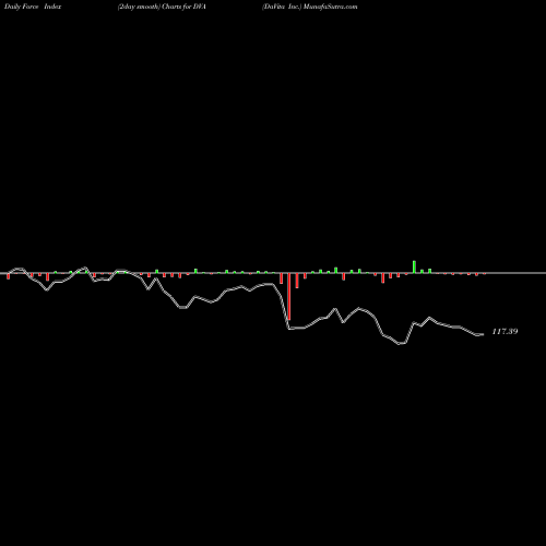 Force Index chart DaVita Inc. DVA share NYSE Stock Exchange 