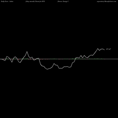 Force Index chart Devon Energy Corporation DVN share NYSE Stock Exchange 