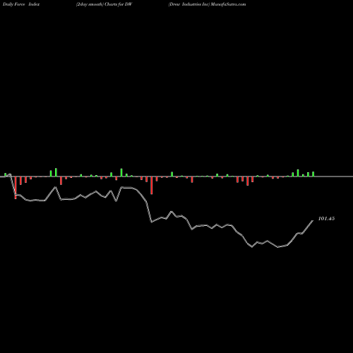 Force Index chart Drew Industries Inc DW share NYSE Stock Exchange 