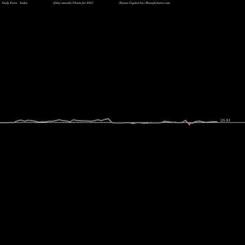 Force Index chart Dynex Capital Inc DX-C share NYSE Stock Exchange 