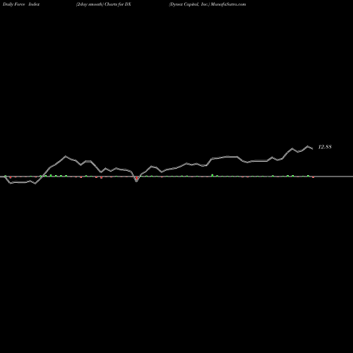 Force Index chart Dynex Capital, Inc. DX share NYSE Stock Exchange 