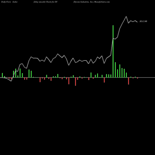 Force Index chart Dycom Industries, Inc. DY share NYSE Stock Exchange 