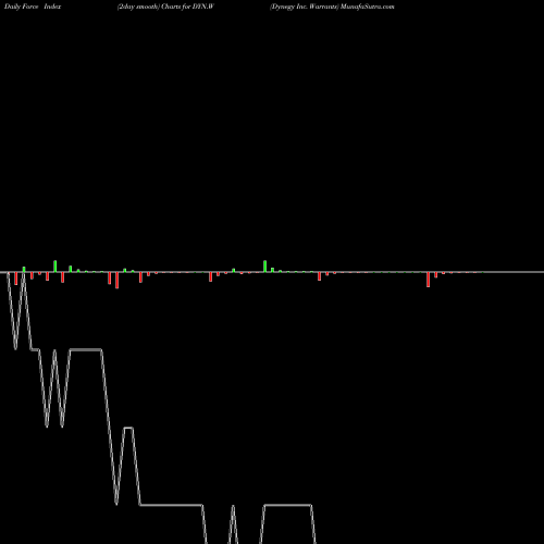 Force Index chart Dynegy Inc. Warrants DYN.W share NYSE Stock Exchange 