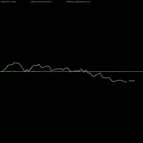 Force Index chart ENI S.p.A. E share NYSE Stock Exchange 