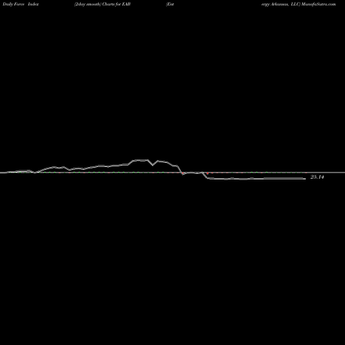 Force Index chart Entergy Arkansas, LLC EAB share NYSE Stock Exchange 