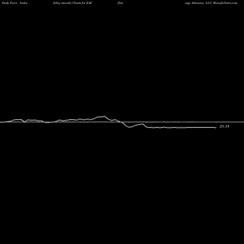 Force Index chart Entergy Arkansas, LLC EAE share NYSE Stock Exchange 