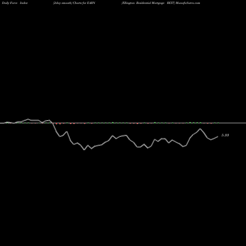 Force Index chart Ellington Residential Mortgage REIT EARN share NYSE Stock Exchange 