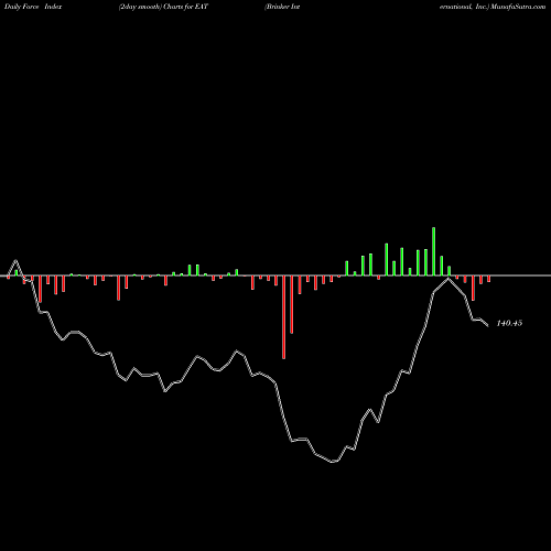 Force Index chart Brinker International, Inc. EAT share NYSE Stock Exchange 