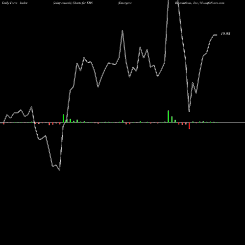 Force Index chart Emergent Biosolutions, Inc. EBS share NYSE Stock Exchange 