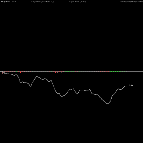 Force Index chart Eagle Point Credit Company Inc. ECC share NYSE Stock Exchange 