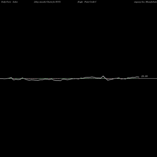 Force Index chart Eagle Point Credit Company Inc. ECCX share NYSE Stock Exchange 