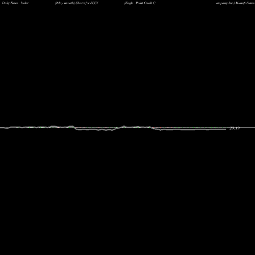 Force Index chart Eagle Point Credit Company Inc. ECCY share NYSE Stock Exchange 