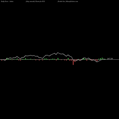 Force Index chart Ecolab Inc. ECL share NYSE Stock Exchange 