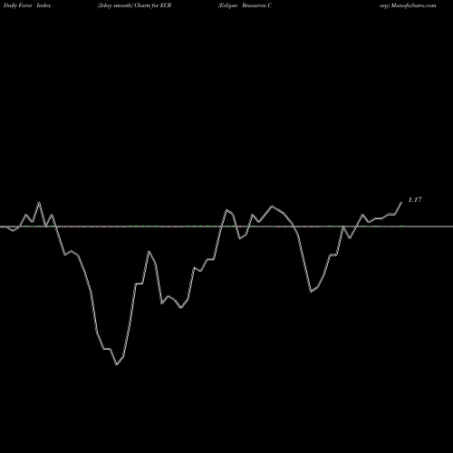Force Index chart Eclipse Resources Corp ECR share NYSE Stock Exchange 