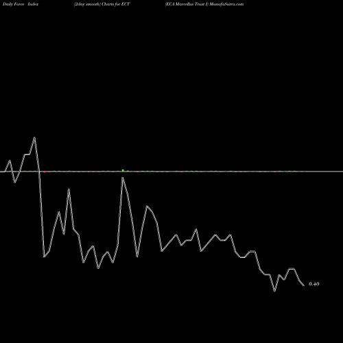 Force Index chart ECA Marcellus Trust I ECT share NYSE Stock Exchange 