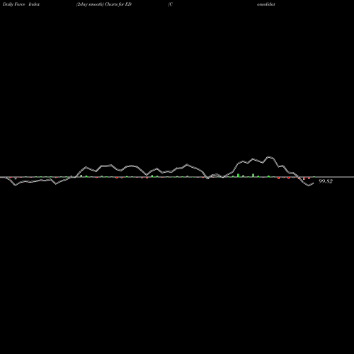 Force Index chart Consolidated Edison Inc ED share NYSE Stock Exchange 