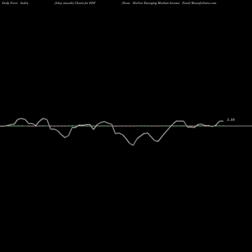 Force Index chart Stone Harbor Emerging Markets Income Fund EDF share NYSE Stock Exchange 