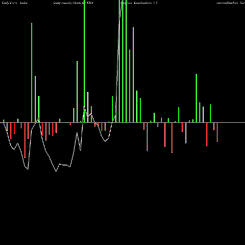 Force Index chart Empresa Distribuidora Y Comercializadora Norte S.A. (Edenor) EDN share NYSE Stock Exchange 