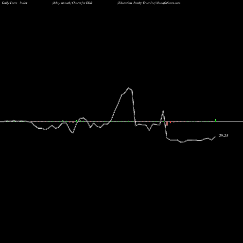 Force Index chart Education Realty Trust Inc EDR share NYSE Stock Exchange 