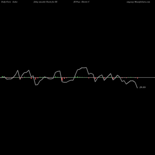 Force Index chart El Paso Electric Company EE share NYSE Stock Exchange 