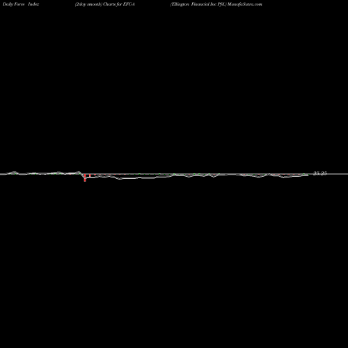 Force Index chart Ellington Financial Inc Pfd. EFC-A share NYSE Stock Exchange 