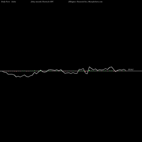 Force Index chart Ellington Financial Inc. EFC share NYSE Stock Exchange 