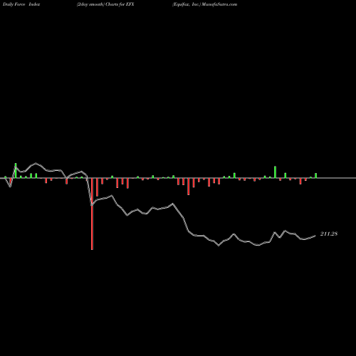 Force Index chart Equifax, Inc. EFX share NYSE Stock Exchange 