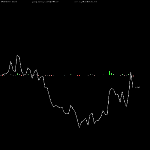 Force Index chart 8x8 Inc EGHT share NYSE Stock Exchange 