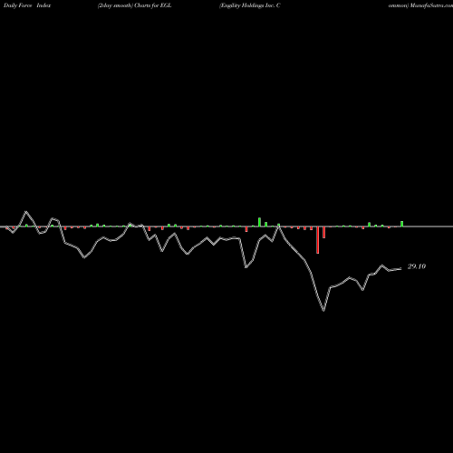 Force Index chart Engility Holdings Inc. Common EGL share NYSE Stock Exchange 