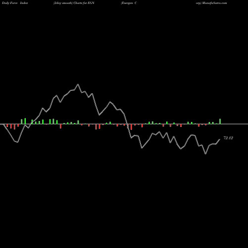 Force Index chart Energen Corp EGN share NYSE Stock Exchange 