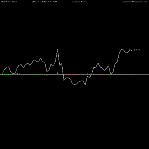 Force Index chart Eldorado Gold Corporation EGO share NYSE Stock Exchange 