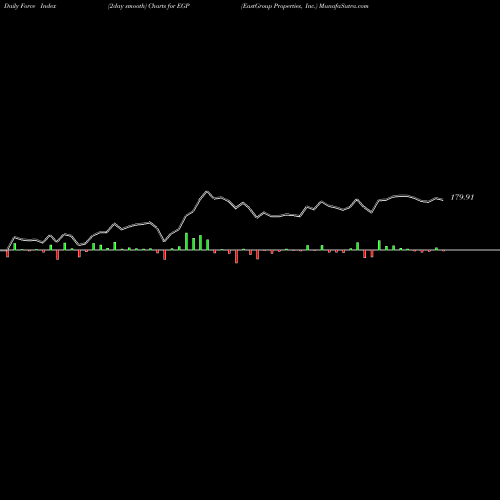 Force Index chart EastGroup Properties, Inc. EGP share NYSE Stock Exchange 