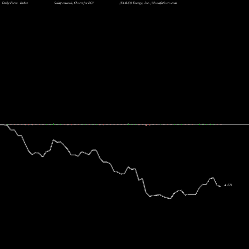 Force Index chart VAALCO Energy, Inc.  EGY share NYSE Stock Exchange 