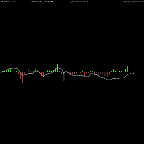 Force Index chart Eagle Point Income Company Inc EIC share NYSE Stock Exchange 