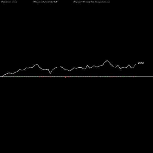 Force Index chart Employers Holdings Inc EIG share NYSE Stock Exchange 