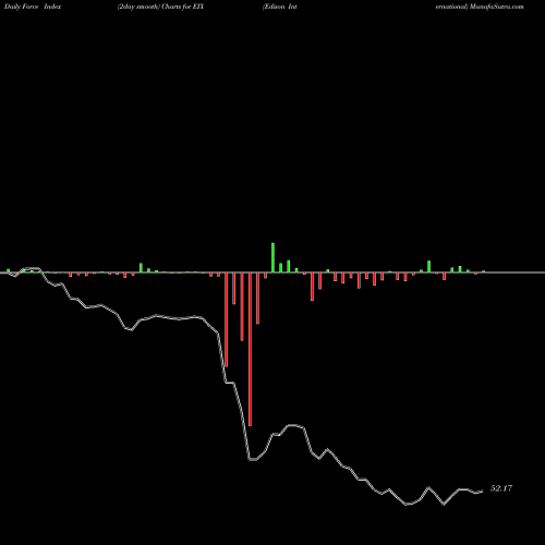 Force Index chart Edison International EIX share NYSE Stock Exchange 