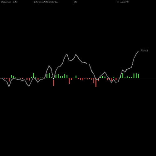 Force Index chart Estee Lauder Companies, Inc. (The) EL share NYSE Stock Exchange 