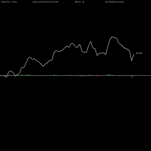 Force Index chart Elanco Animal Health Incorporated ELAN share NYSE Stock Exchange 