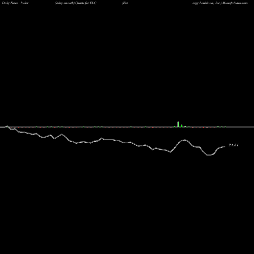 Force Index chart Entergy Louisiana, Inc. ELC share NYSE Stock Exchange 