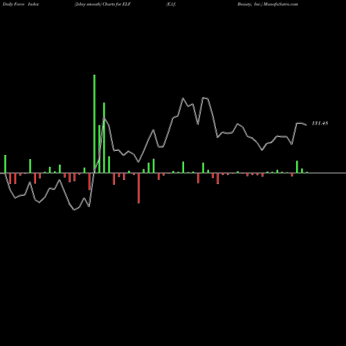 Force Index chart E.l.f. Beauty, Inc. ELF share NYSE Stock Exchange 