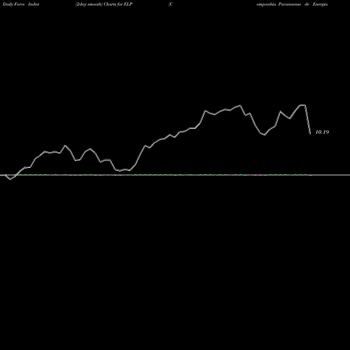 Force Index chart Companhia Paranaense De Energia (COPEL) ELP share NYSE Stock Exchange 