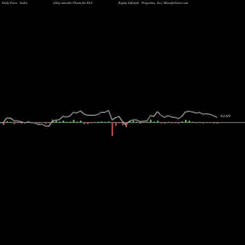Force Index chart Equity Lifestyle Properties, Inc. ELS share NYSE Stock Exchange 