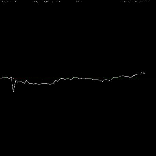 Force Index chart Elevate Credit, Inc. ELVT share NYSE Stock Exchange 