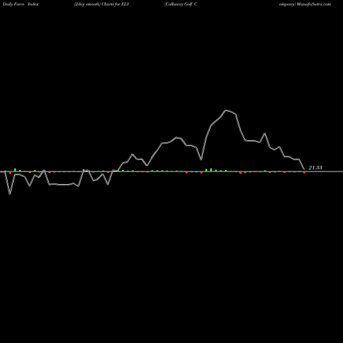 Force Index chart Callaway Golf Company ELY share NYSE Stock Exchange 