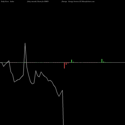 Force Index chart Emerge Energy Services LP EMES share NYSE Stock Exchange 