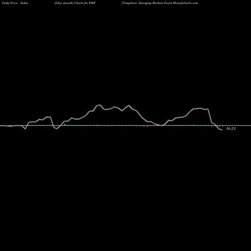 Force Index chart Templeton Emerging Markets Fund EMF share NYSE Stock Exchange 